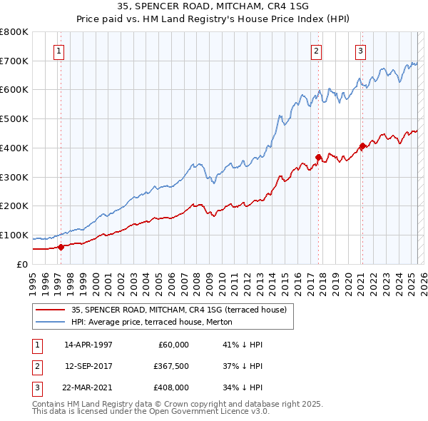 35, SPENCER ROAD, MITCHAM, CR4 1SG: Price paid vs HM Land Registry's House Price Index