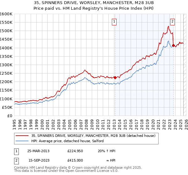 35, SPINNERS DRIVE, WORSLEY, MANCHESTER, M28 3UB: Price paid vs HM Land Registry's House Price Index