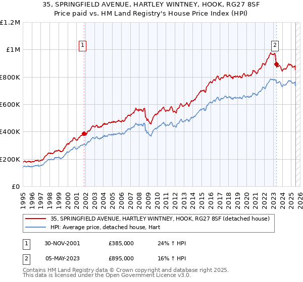 35, SPRINGFIELD AVENUE, HARTLEY WINTNEY, HOOK, RG27 8SF: Price paid vs HM Land Registry's House Price Index