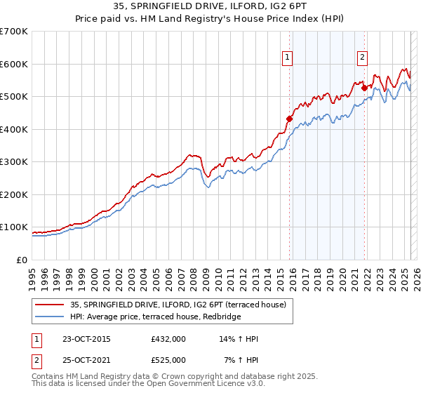 35, SPRINGFIELD DRIVE, ILFORD, IG2 6PT: Price paid vs HM Land Registry's House Price Index