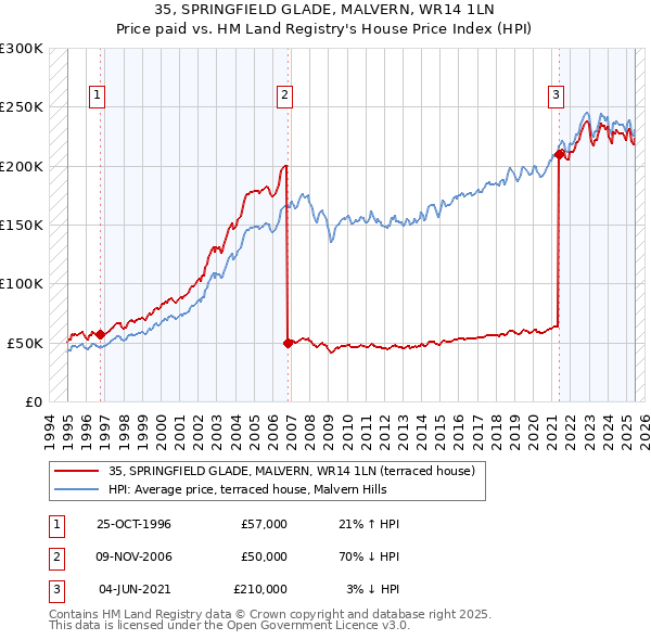 35, SPRINGFIELD GLADE, MALVERN, WR14 1LN: Price paid vs HM Land Registry's House Price Index