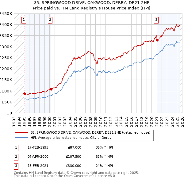 35, SPRINGWOOD DRIVE, OAKWOOD, DERBY, DE21 2HE: Price paid vs HM Land Registry's House Price Index
