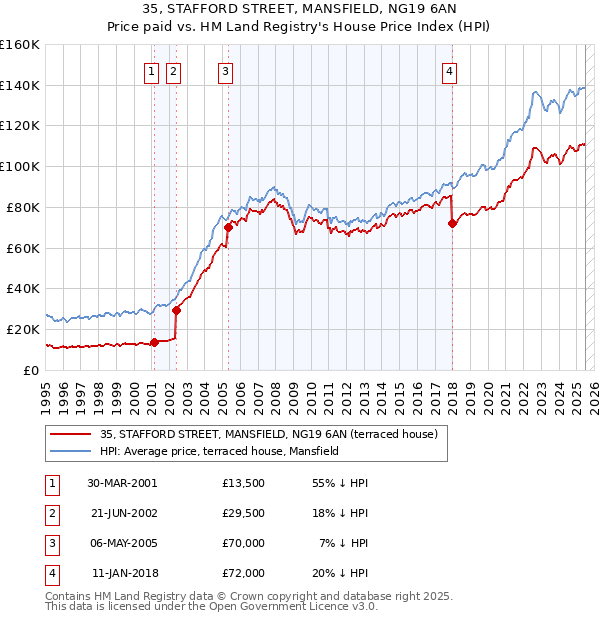 35, STAFFORD STREET, MANSFIELD, NG19 6AN: Price paid vs HM Land Registry's House Price Index