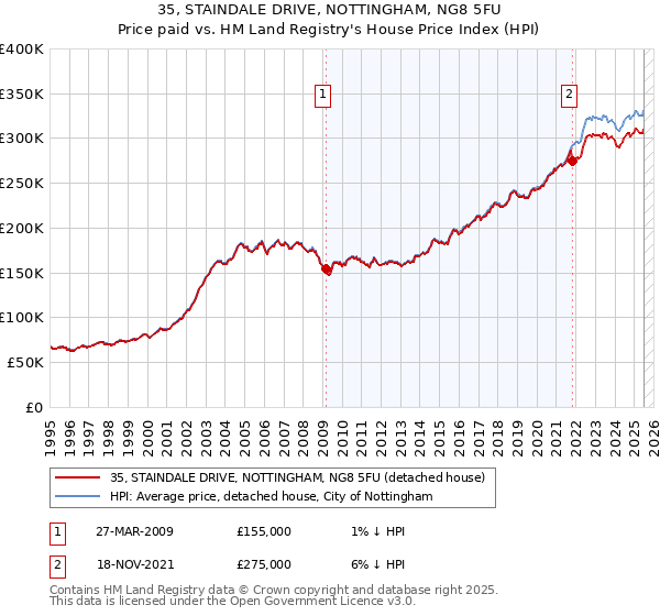 35, STAINDALE DRIVE, NOTTINGHAM, NG8 5FU: Price paid vs HM Land Registry's House Price Index