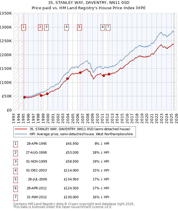 35, STANLEY WAY, DAVENTRY, NN11 0SD: Price paid vs HM Land Registry's House Price Index