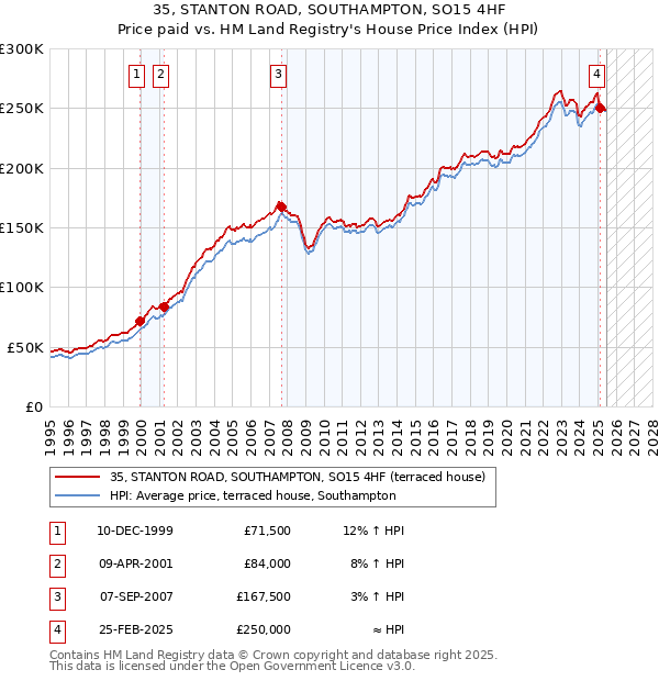35, STANTON ROAD, SOUTHAMPTON, SO15 4HF: Price paid vs HM Land Registry's House Price Index