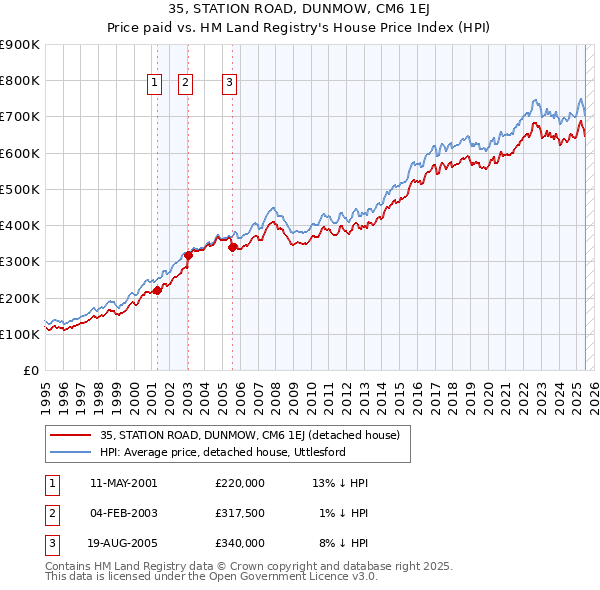 35, STATION ROAD, DUNMOW, CM6 1EJ: Price paid vs HM Land Registry's House Price Index