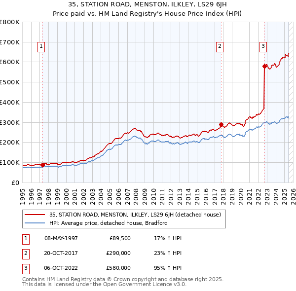 35, STATION ROAD, MENSTON, ILKLEY, LS29 6JH: Price paid vs HM Land Registry's House Price Index