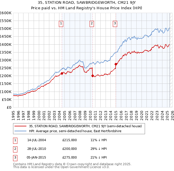 35, STATION ROAD, SAWBRIDGEWORTH, CM21 9JY: Price paid vs HM Land Registry's House Price Index