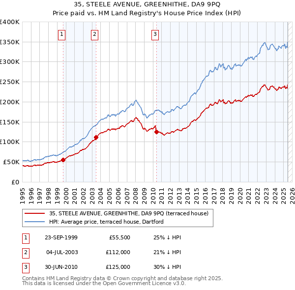35, STEELE AVENUE, GREENHITHE, DA9 9PQ: Price paid vs HM Land Registry's House Price Index