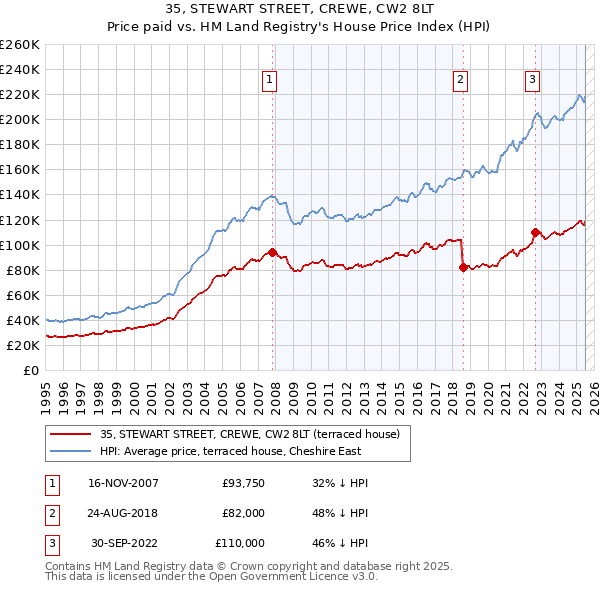 35, STEWART STREET, CREWE, CW2 8LT: Price paid vs HM Land Registry's House Price Index