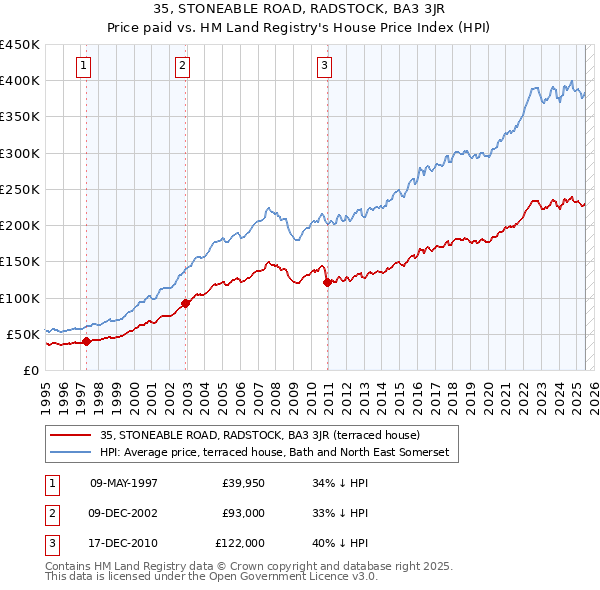 35, STONEABLE ROAD, RADSTOCK, BA3 3JR: Price paid vs HM Land Registry's House Price Index