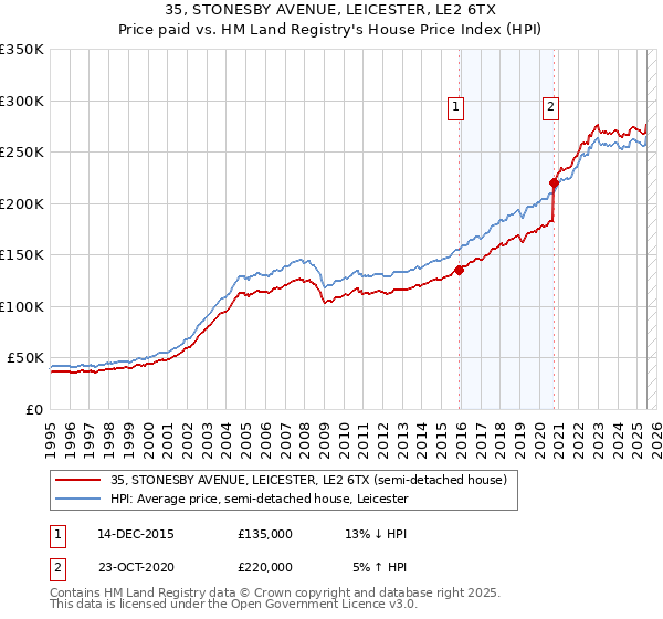 35, STONESBY AVENUE, LEICESTER, LE2 6TX: Price paid vs HM Land Registry's House Price Index