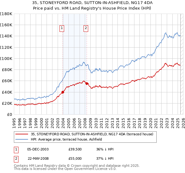 35, STONEYFORD ROAD, SUTTON-IN-ASHFIELD, NG17 4DA: Price paid vs HM Land Registry's House Price Index