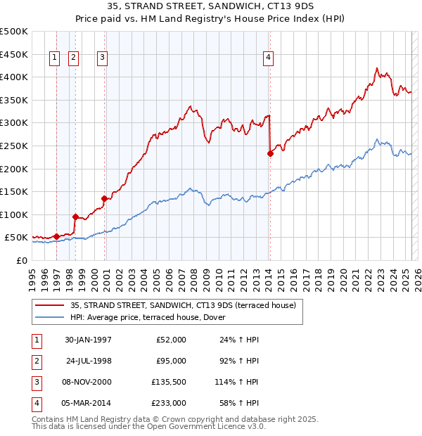 35, STRAND STREET, SANDWICH, CT13 9DS: Price paid vs HM Land Registry's House Price Index