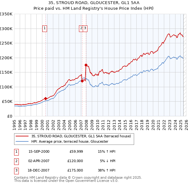 35, STROUD ROAD, GLOUCESTER, GL1 5AA: Price paid vs HM Land Registry's House Price Index