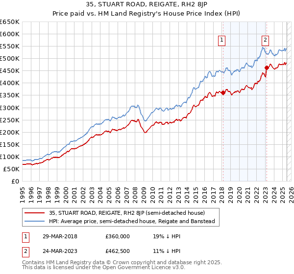 35, STUART ROAD, REIGATE, RH2 8JP: Price paid vs HM Land Registry's House Price Index