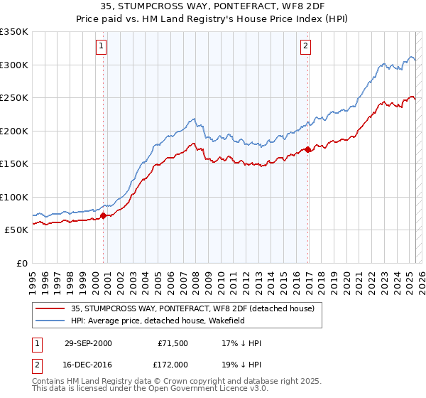 35, STUMPCROSS WAY, PONTEFRACT, WF8 2DF: Price paid vs HM Land Registry's House Price Index
