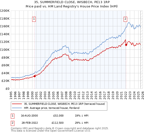 35, SUMMERFIELD CLOSE, WISBECH, PE13 1RP: Price paid vs HM Land Registry's House Price Index