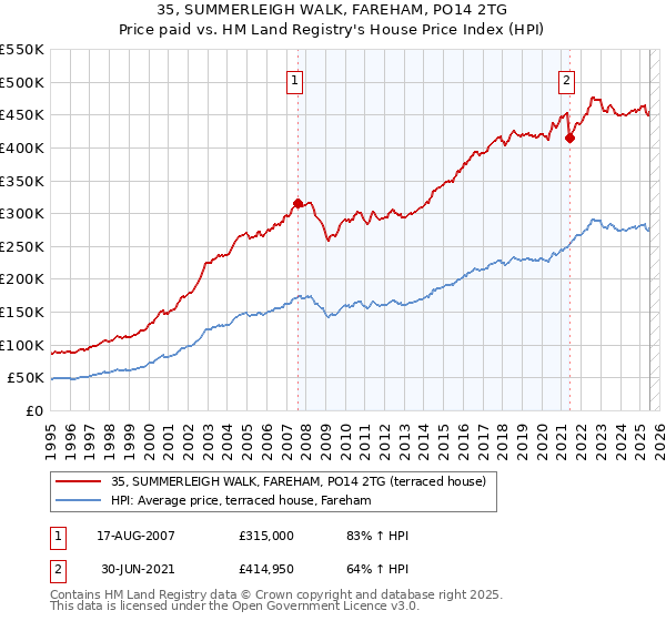 35, SUMMERLEIGH WALK, FAREHAM, PO14 2TG: Price paid vs HM Land Registry's House Price Index