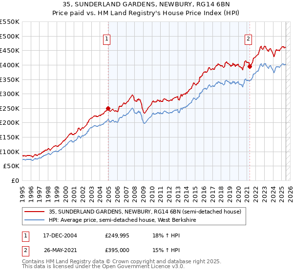 35, SUNDERLAND GARDENS, NEWBURY, RG14 6BN: Price paid vs HM Land Registry's House Price Index