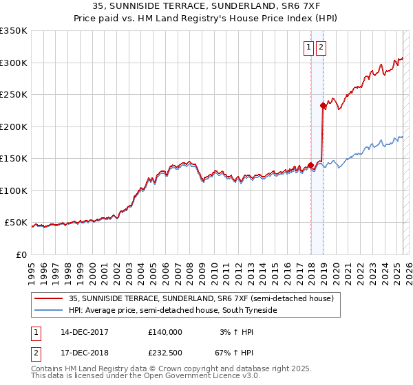 35, SUNNISIDE TERRACE, SUNDERLAND, SR6 7XF: Price paid vs HM Land Registry's House Price Index