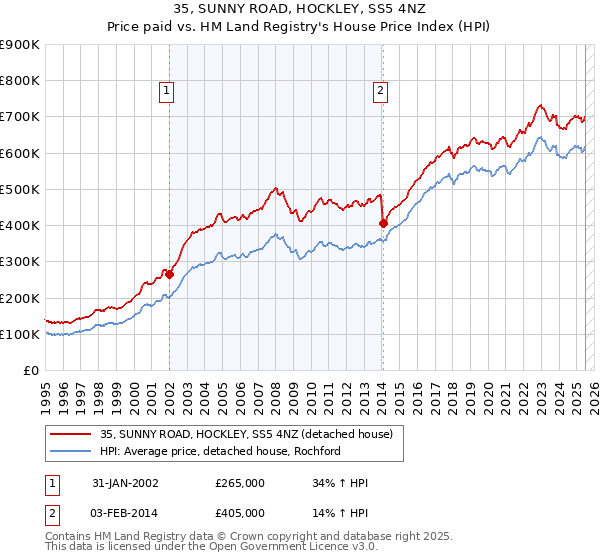 35, SUNNY ROAD, HOCKLEY, SS5 4NZ: Price paid vs HM Land Registry's House Price Index