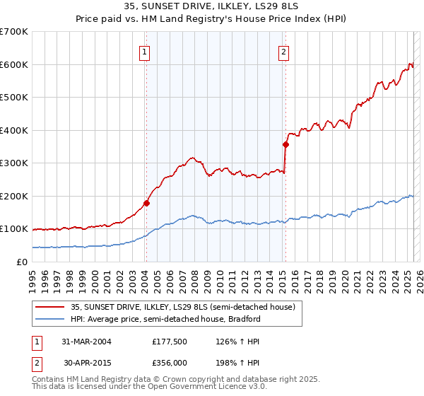 35, SUNSET DRIVE, ILKLEY, LS29 8LS: Price paid vs HM Land Registry's House Price Index