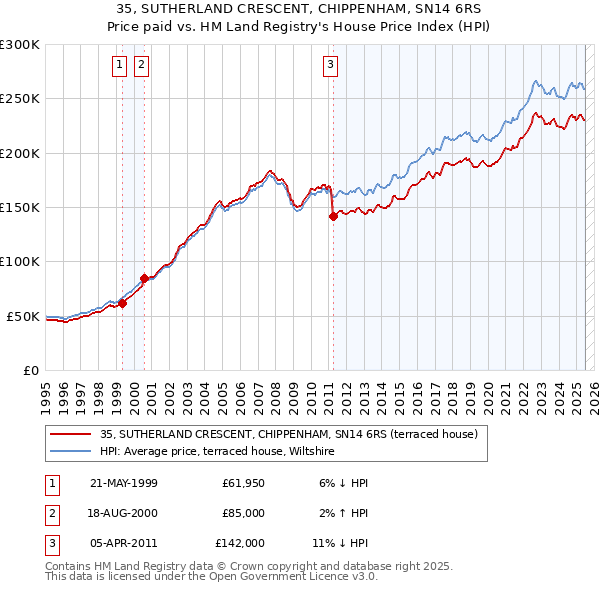 35, SUTHERLAND CRESCENT, CHIPPENHAM, SN14 6RS: Price paid vs HM Land Registry's House Price Index
