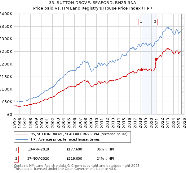 35, SUTTON DROVE, SEAFORD, BN25 3NA: Price paid vs HM Land Registry's House Price Index