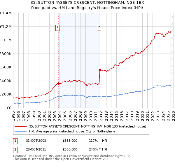 35, SUTTON PASSEYS CRESCENT, NOTTINGHAM, NG8 1BX: Price paid vs HM Land Registry's House Price Index