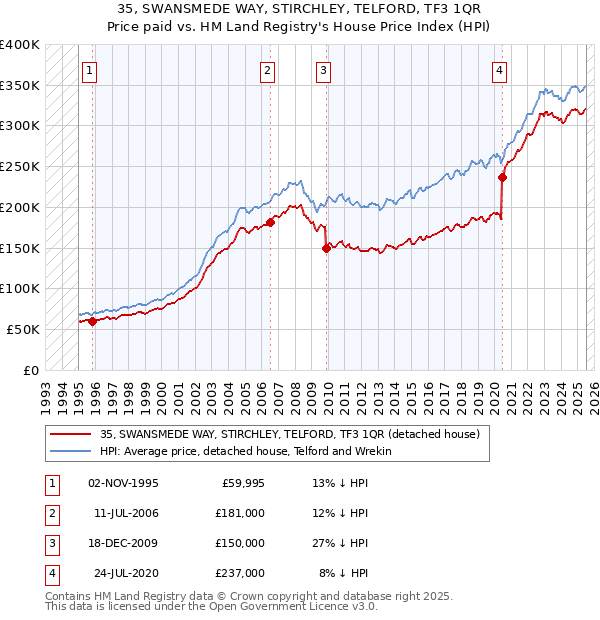 35, SWANSMEDE WAY, STIRCHLEY, TELFORD, TF3 1QR: Price paid vs HM Land Registry's House Price Index