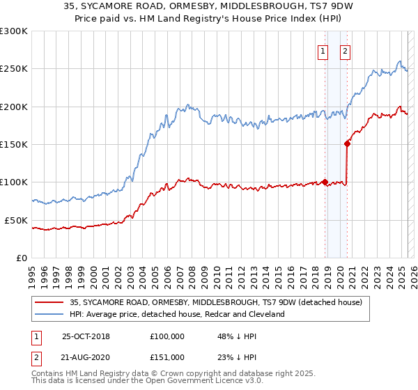 35, SYCAMORE ROAD, ORMESBY, MIDDLESBROUGH, TS7 9DW: Price paid vs HM Land Registry's House Price Index