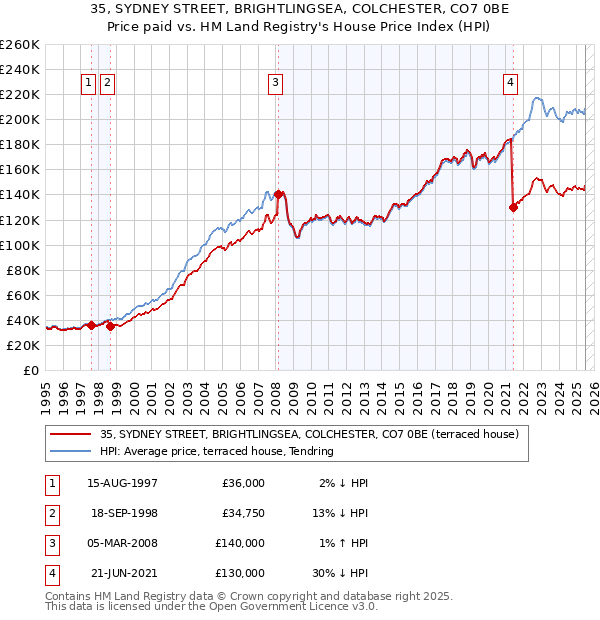 35, SYDNEY STREET, BRIGHTLINGSEA, COLCHESTER, CO7 0BE: Price paid vs HM Land Registry's House Price Index