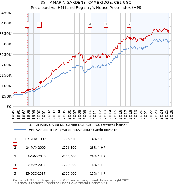 35, TAMARIN GARDENS, CAMBRIDGE, CB1 9GQ: Price paid vs HM Land Registry's House Price Index