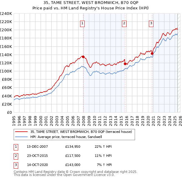 35, TAME STREET, WEST BROMWICH, B70 0QP: Price paid vs HM Land Registry's House Price Index