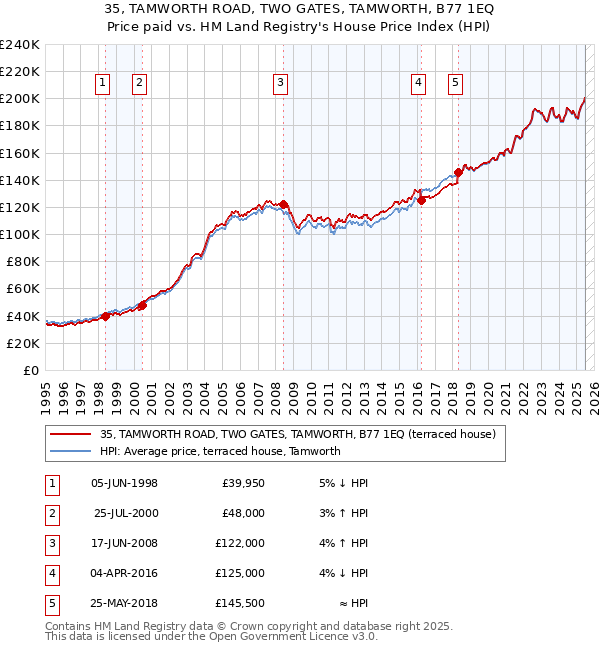 35, TAMWORTH ROAD, TWO GATES, TAMWORTH, B77 1EQ: Price paid vs HM Land Registry's House Price Index