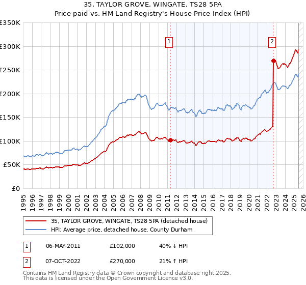 35, TAYLOR GROVE, WINGATE, TS28 5PA: Price paid vs HM Land Registry's House Price Index