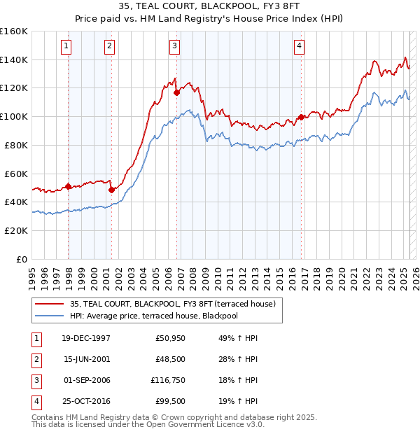 35, TEAL COURT, BLACKPOOL, FY3 8FT: Price paid vs HM Land Registry's House Price Index