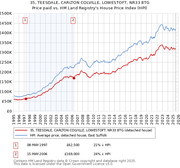 35, TEESDALE, CARLTON COLVILLE, LOWESTOFT, NR33 8TG: Price paid vs HM Land Registry's House Price Index