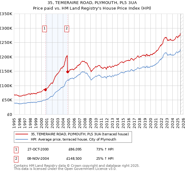 35, TEMERAIRE ROAD, PLYMOUTH, PL5 3UA: Price paid vs HM Land Registry's House Price Index