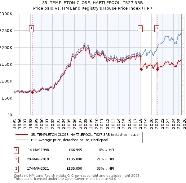 35, TEMPLETON CLOSE, HARTLEPOOL, TS27 3RB: Price paid vs HM Land Registry's House Price Index