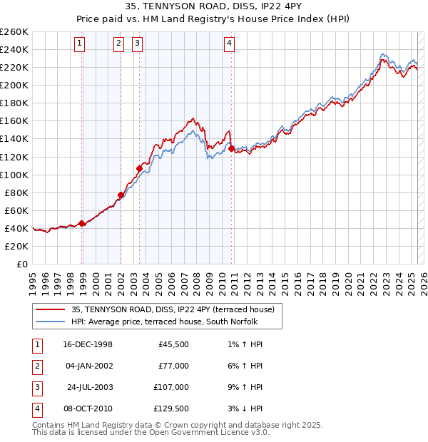 35, TENNYSON ROAD, DISS, IP22 4PY: Price paid vs HM Land Registry's House Price Index