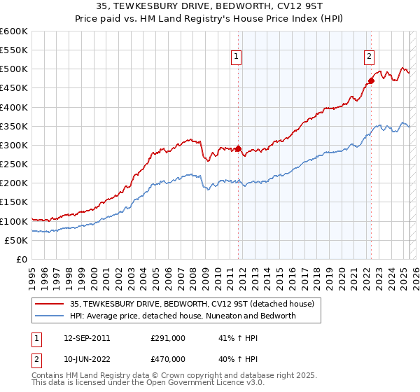 35, TEWKESBURY DRIVE, BEDWORTH, CV12 9ST: Price paid vs HM Land Registry's House Price Index