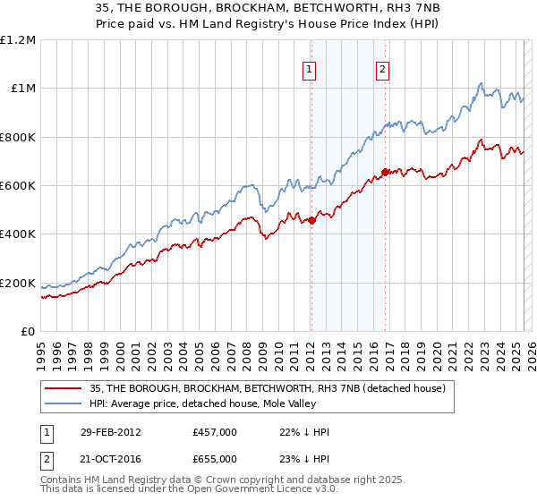 35, THE BOROUGH, BROCKHAM, BETCHWORTH, RH3 7NB: Price paid vs HM Land Registry's House Price Index