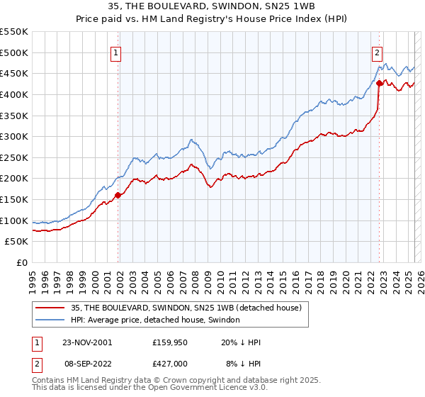 35, THE BOULEVARD, SWINDON, SN25 1WB: Price paid vs HM Land Registry's House Price Index