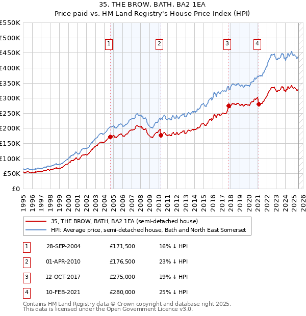 35, THE BROW, BATH, BA2 1EA: Price paid vs HM Land Registry's House Price Index