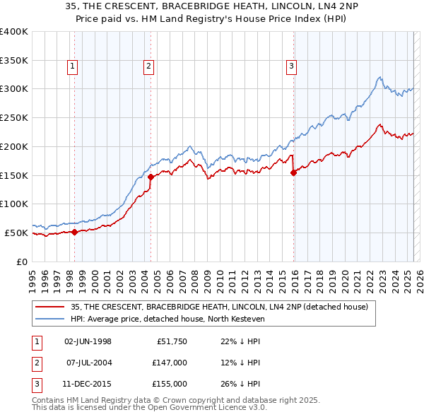 35, THE CRESCENT, BRACEBRIDGE HEATH, LINCOLN, LN4 2NP: Price paid vs HM Land Registry's House Price Index