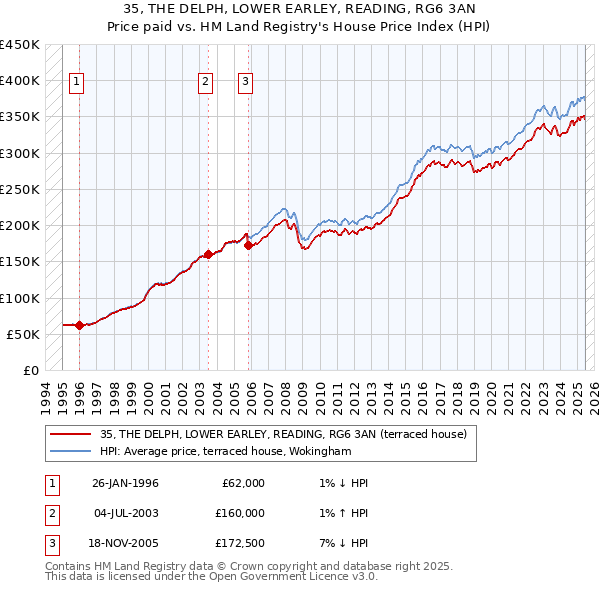 35, THE DELPH, LOWER EARLEY, READING, RG6 3AN: Price paid vs HM Land Registry's House Price Index