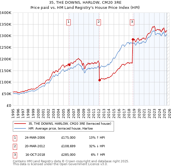 35, THE DOWNS, HARLOW, CM20 3RE: Price paid vs HM Land Registry's House Price Index